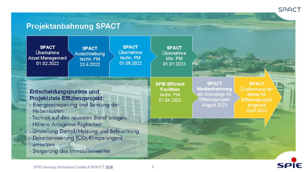 SPACT outlines decision points and efficiency goals for Asset Management and Facility Management projects.