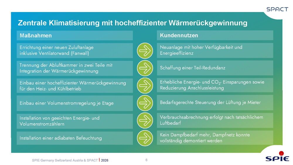 Central climate control features energy-efficient heating recovery for optimal Facility Management and cost savings.