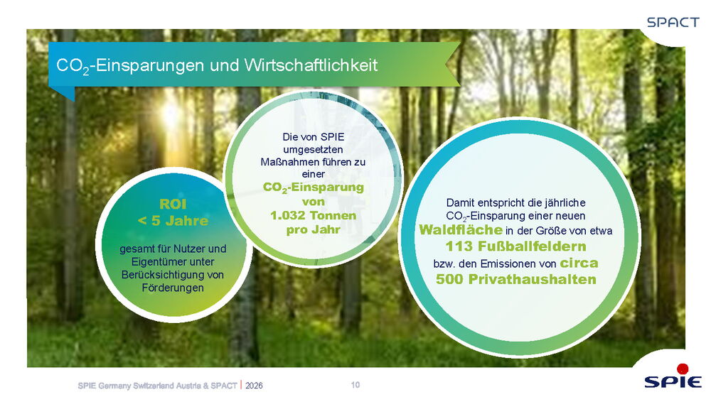 CO₂ savings of 1,032 tons annually equivalent to 113 football fields highlight effective Property Management strategies.